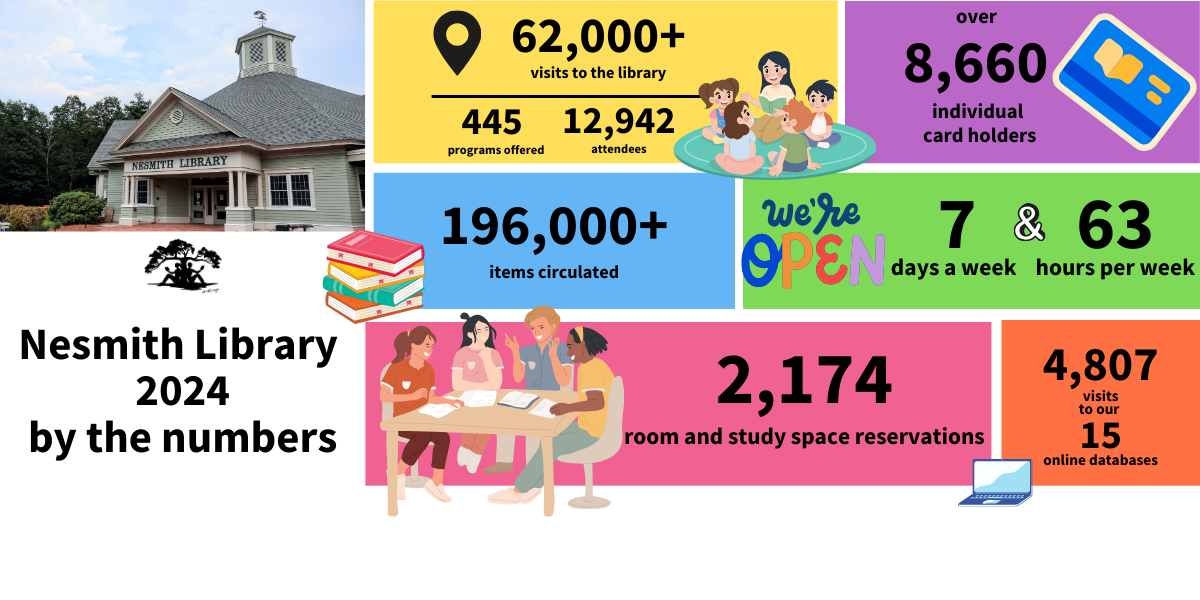 Nesmith Library's 2024 stats infographic. 